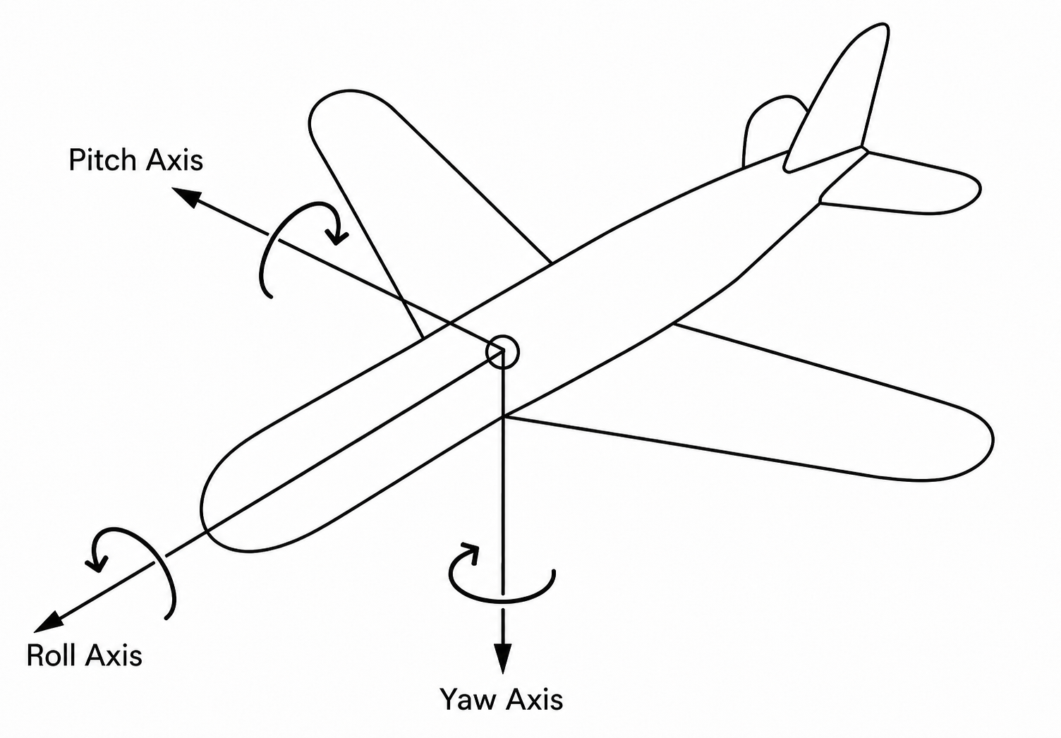 Aircraft axes